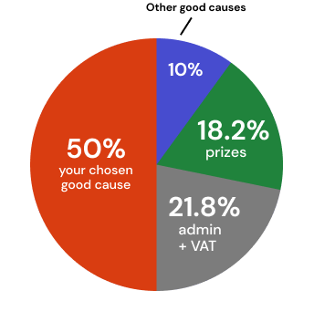 Ticket allocation pie chart